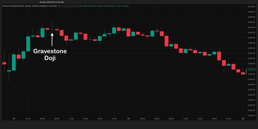 How to trade Doji